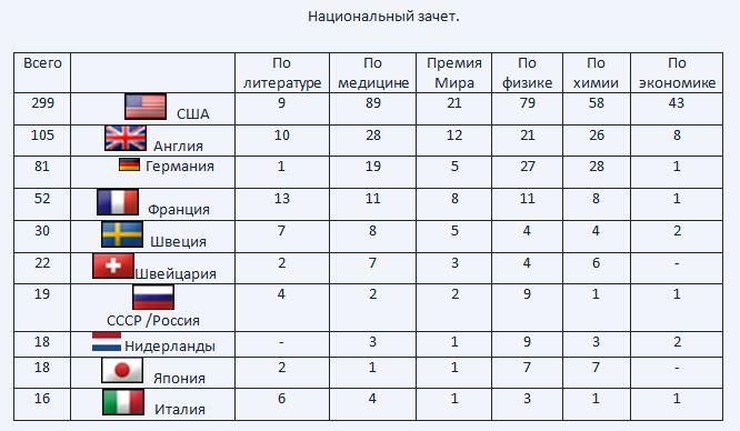 ЛАУРЕАТЫ НОБЕЛЕВСКОЙ ПРЕМИИ ЗА ВСЕ ВРЕМЯ.СТРАНЫ С НАИБОЛЬШИМ КОЛИЧЕСТВОМ НОБЕЛЕВ